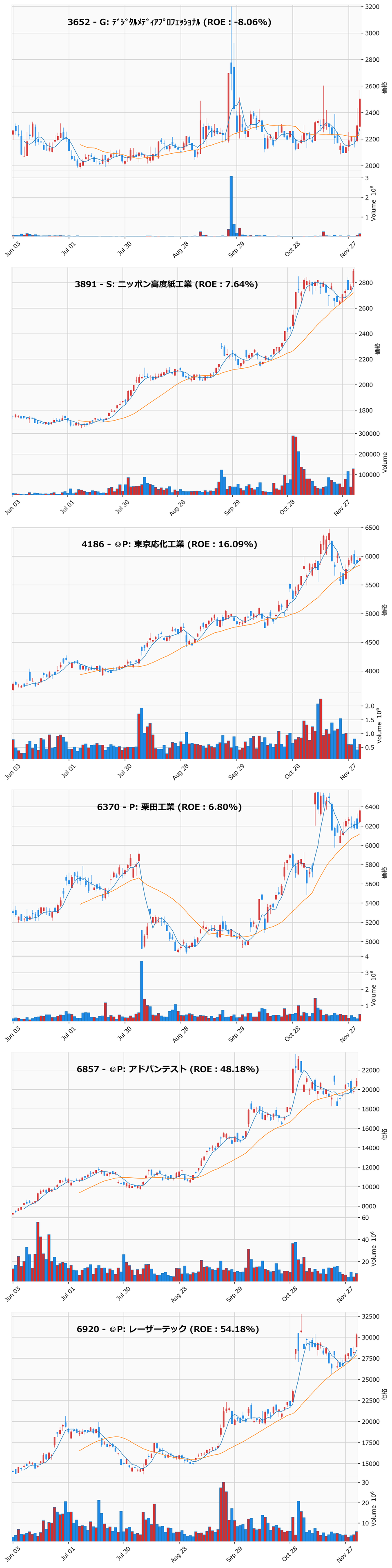 押し目銘柄チャート