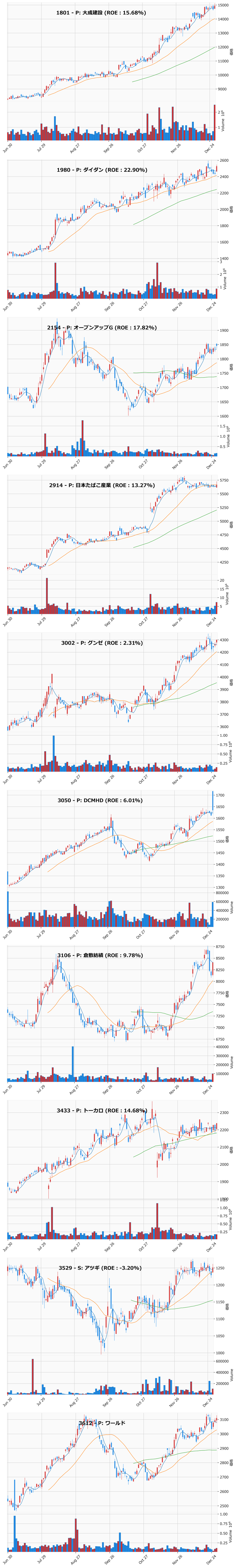 押し目銘柄チャート