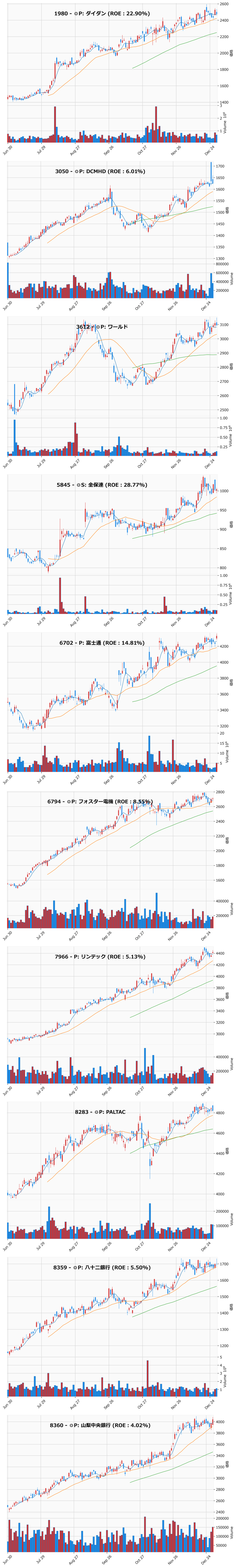 押し目銘柄チャート