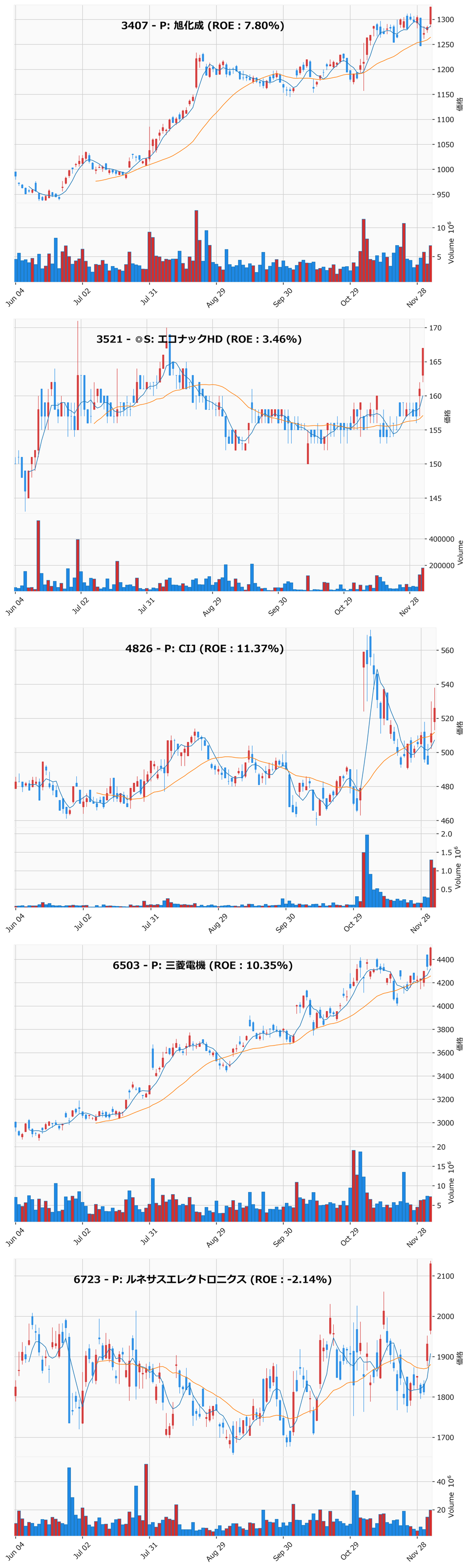 押し目銘柄チャート