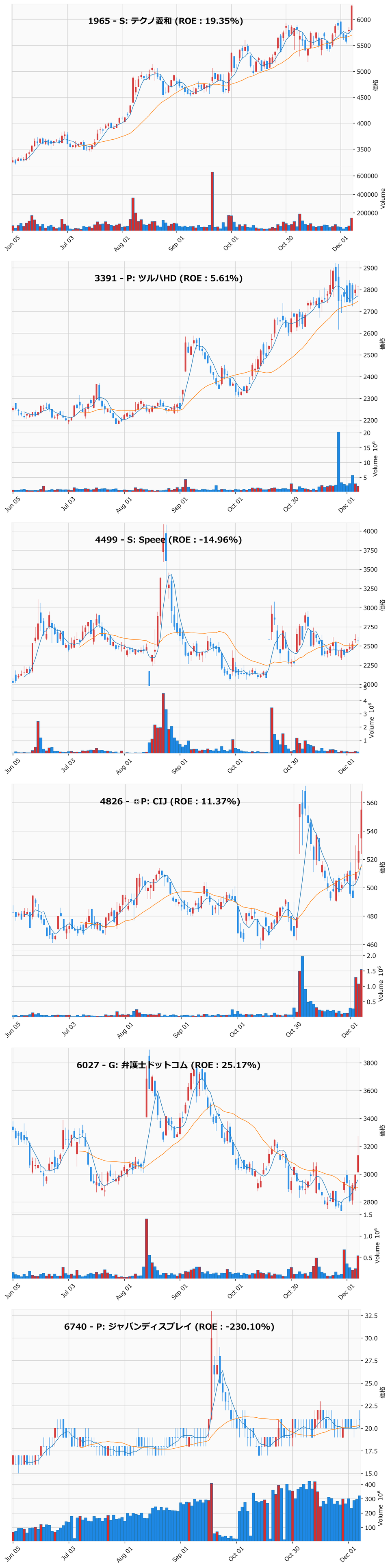 押し目銘柄チャート