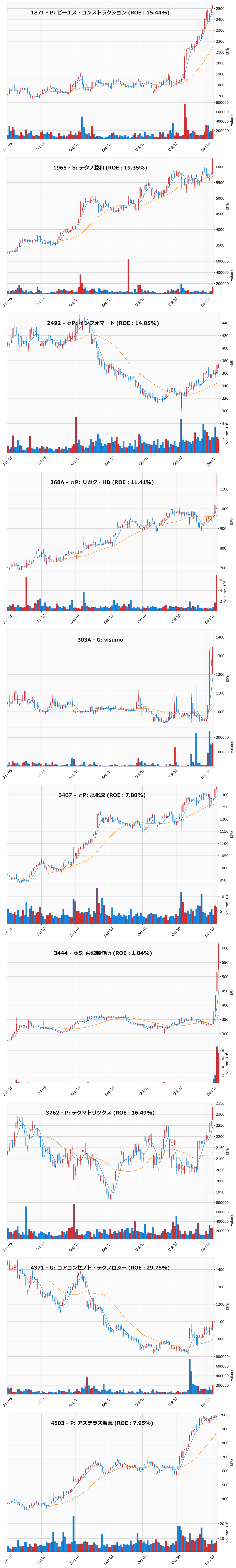 レンジブレイク銘柄チャート