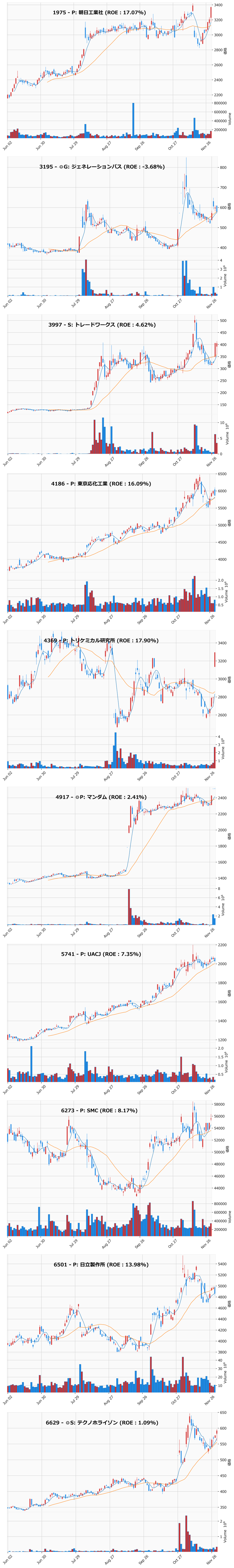 押し目銘柄チャート