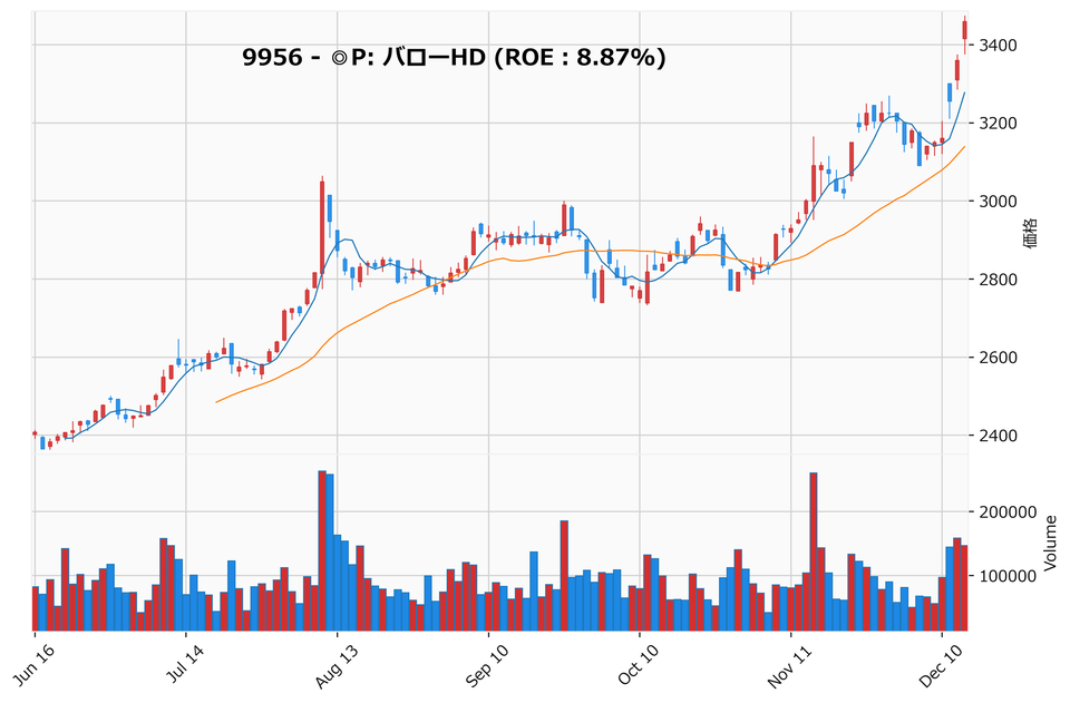 レンジブレイク銘柄チャート