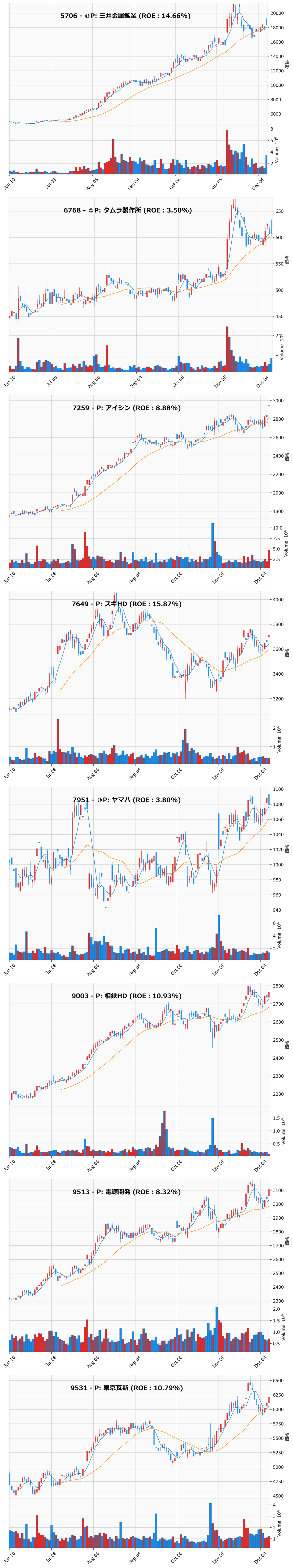 押し目銘柄チャート