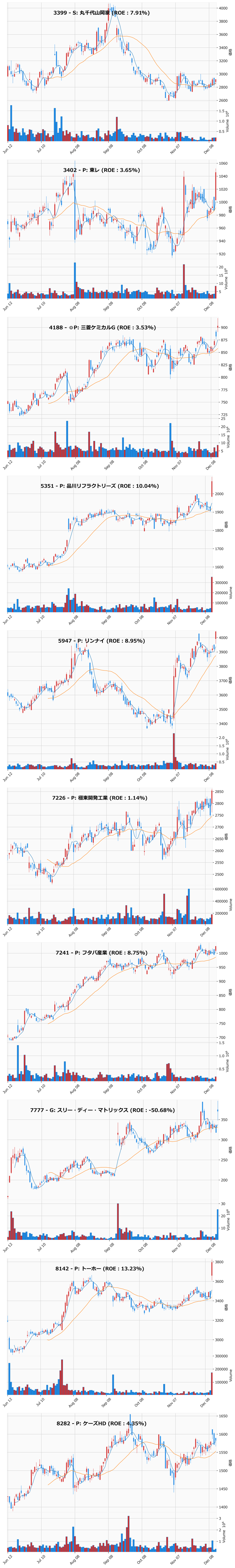 押し目銘柄チャート