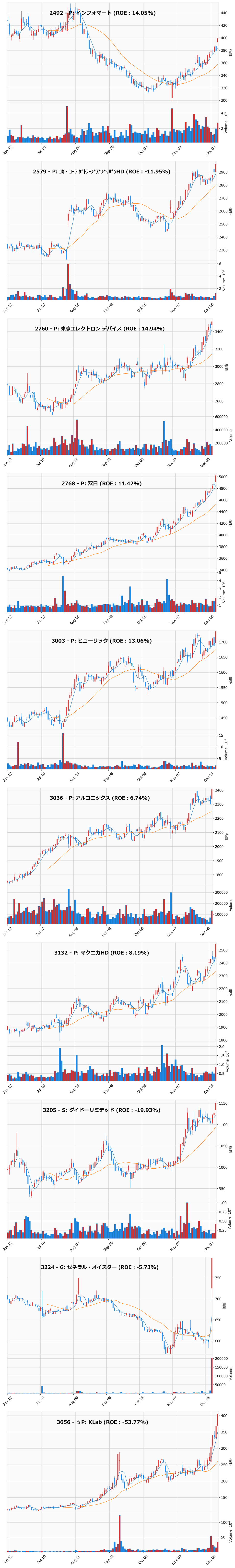 レンジブレイク銘柄チャート