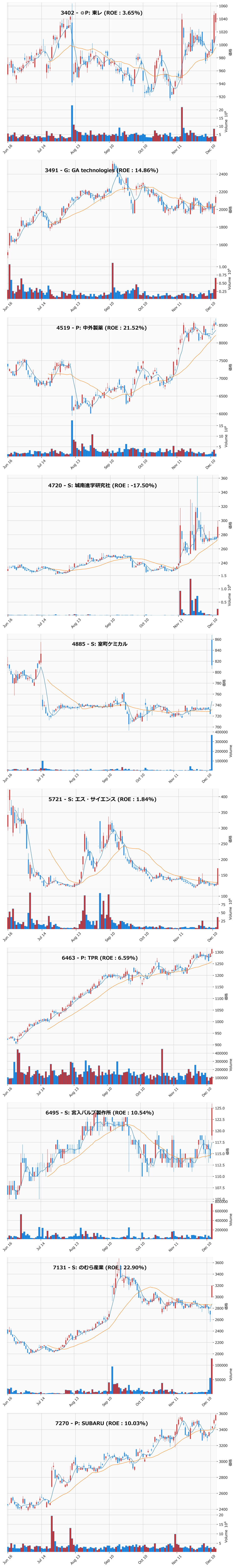 押し目銘柄チャート