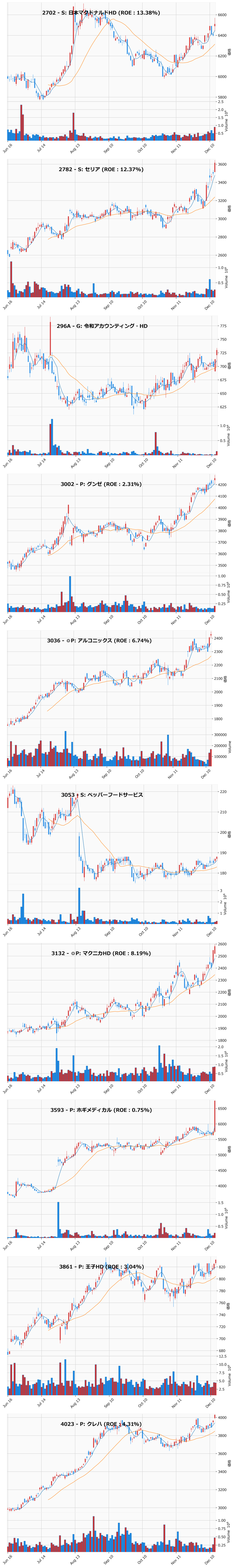 レンジブレイク銘柄チャート