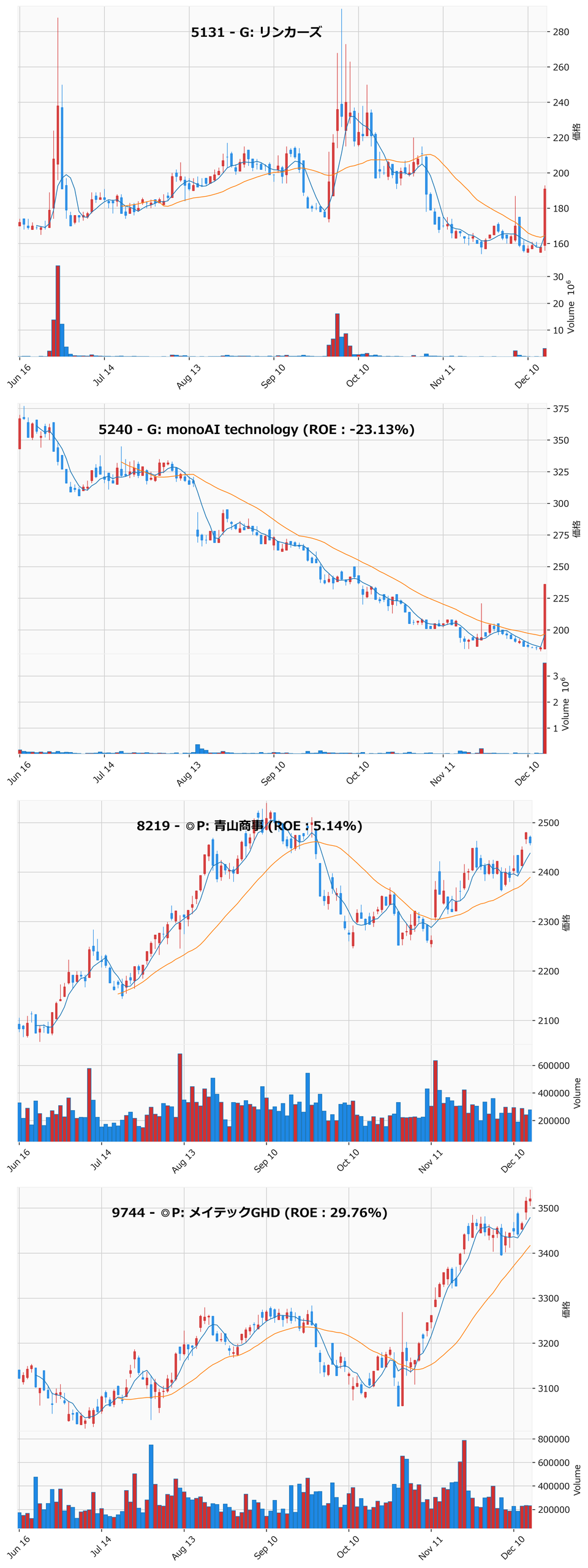 押し目銘柄チャート