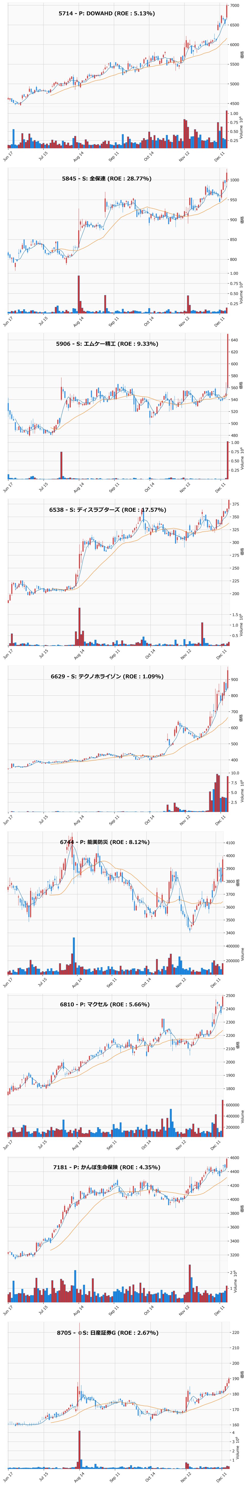 レンジブレイク銘柄チャート