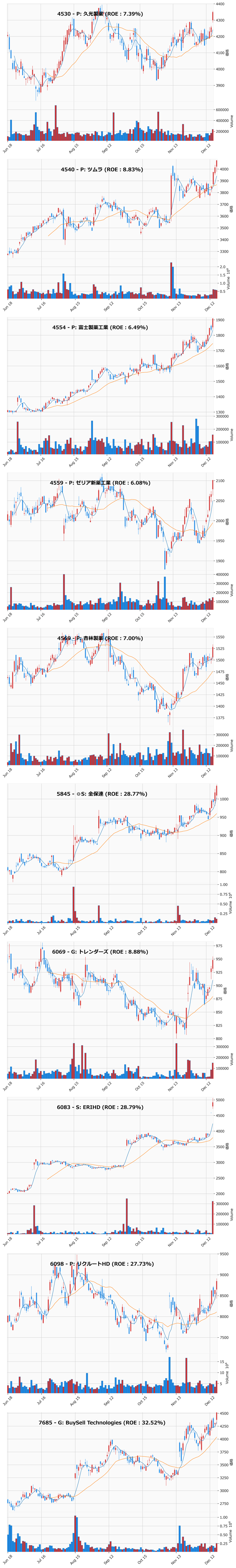 レンジブレイク銘柄チャート
