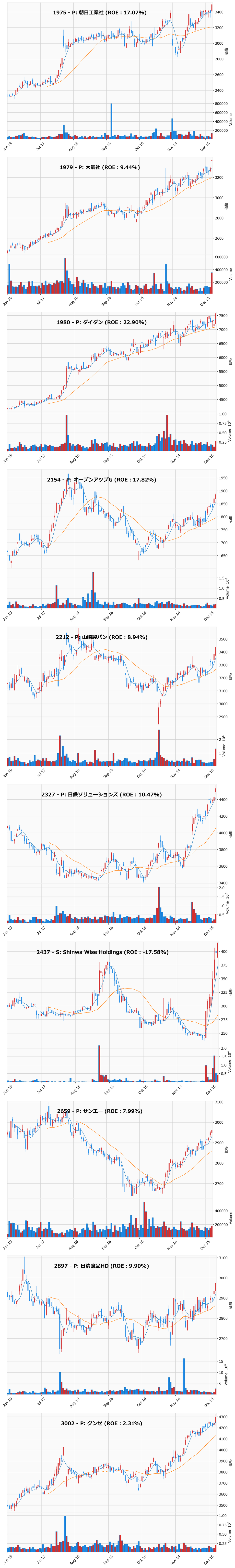レンジブレイク銘柄チャート