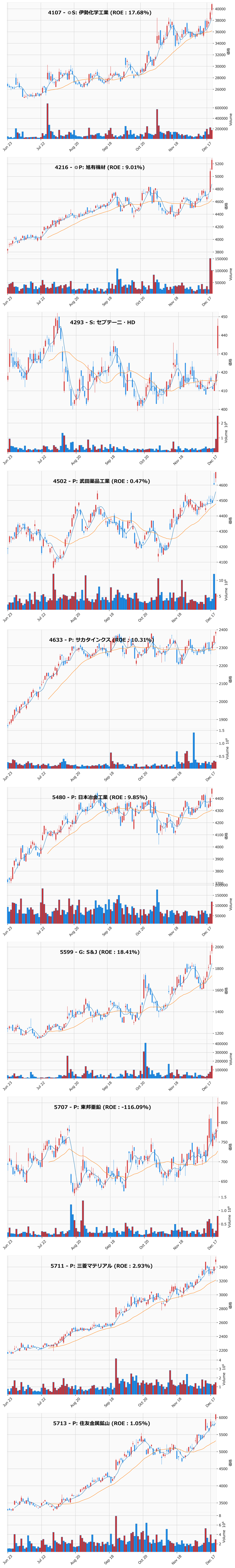 レンジブレイク銘柄チャート
