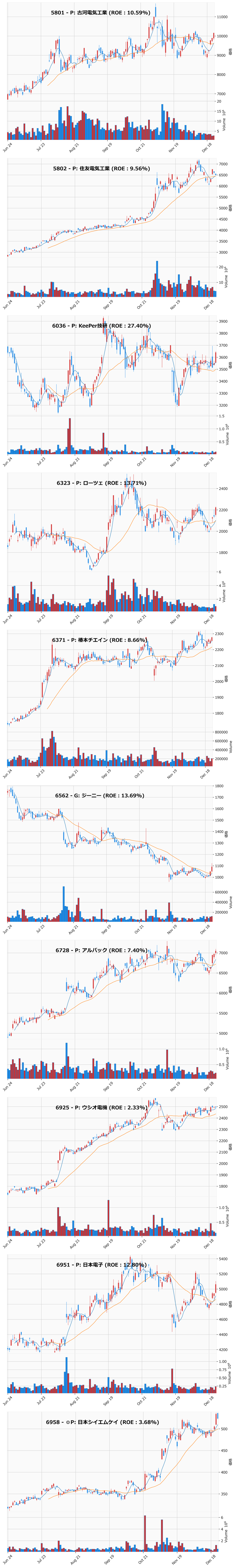押し目銘柄チャート