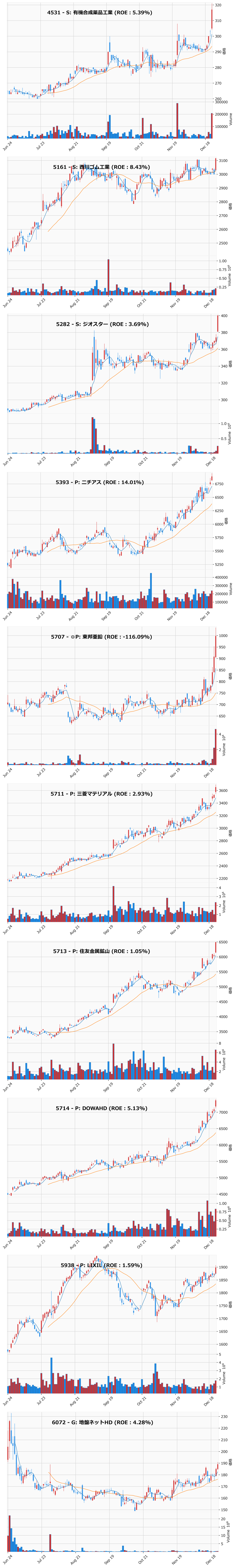 レンジブレイク銘柄チャート