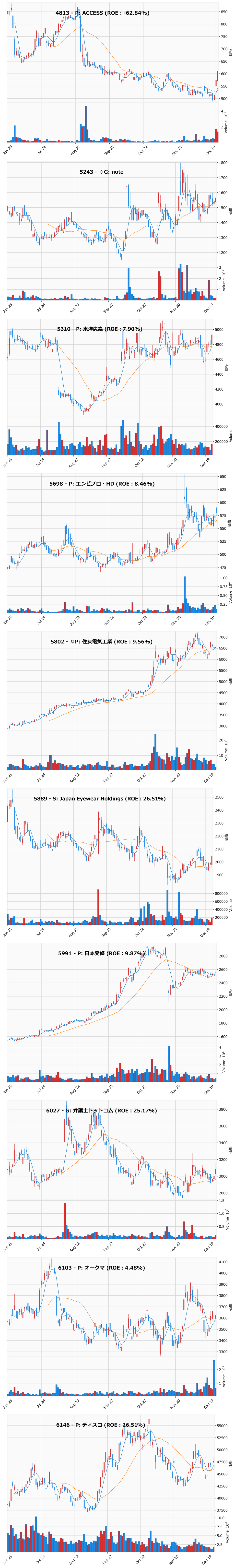 押し目銘柄チャート