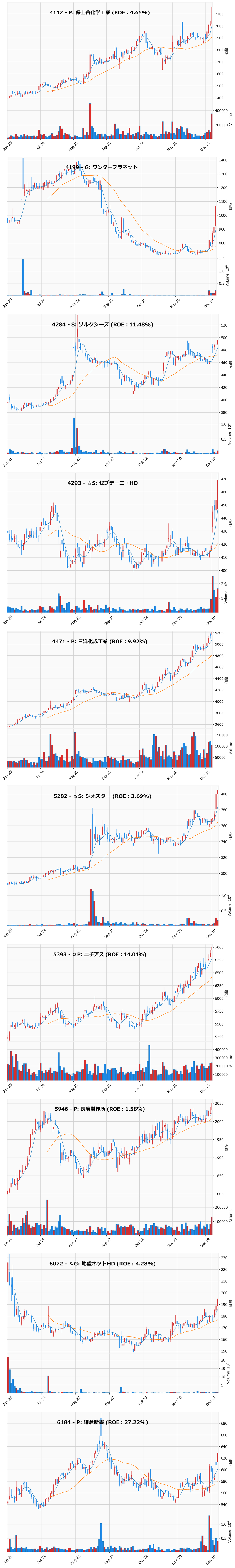 レンジブレイク銘柄チャート