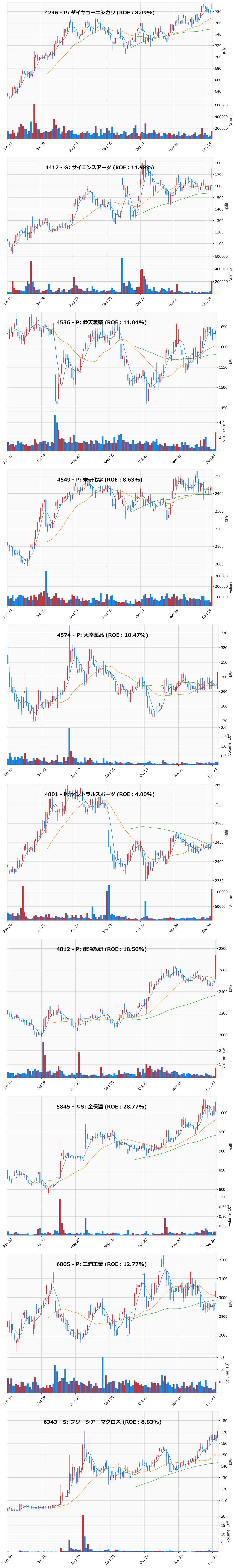 押し目銘柄チャート