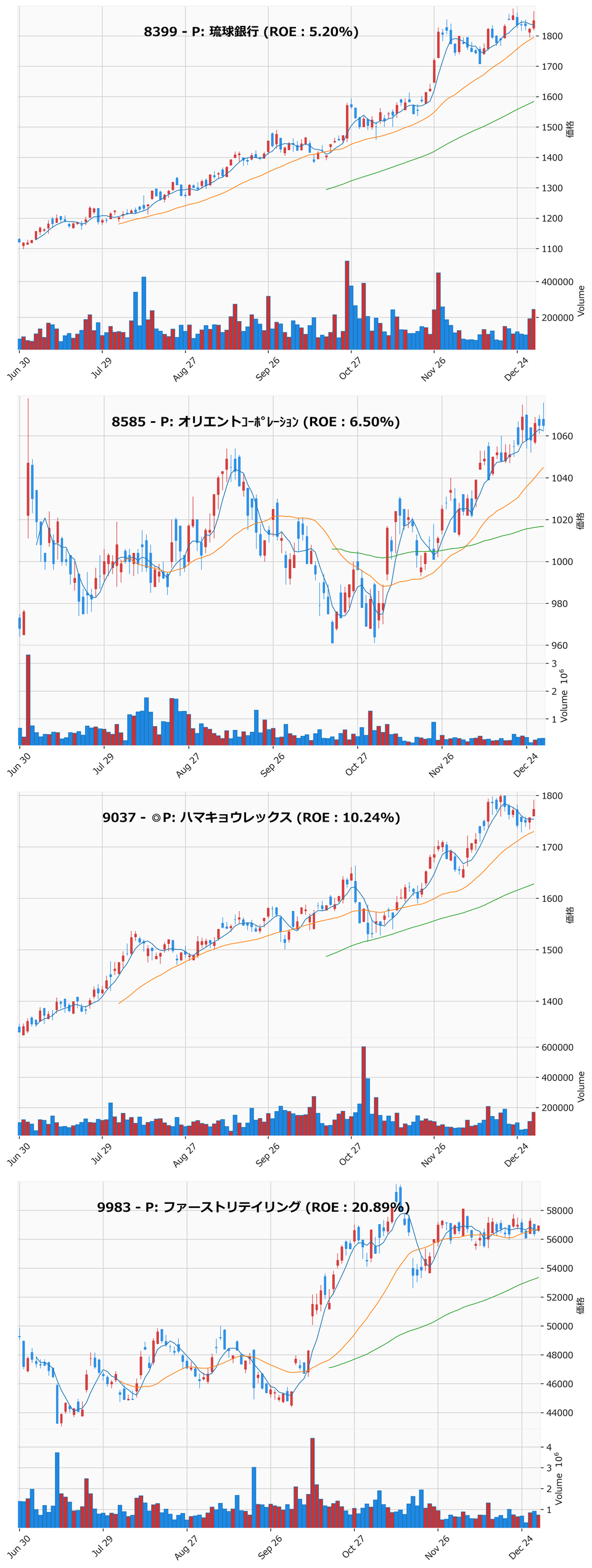 押し目銘柄チャート