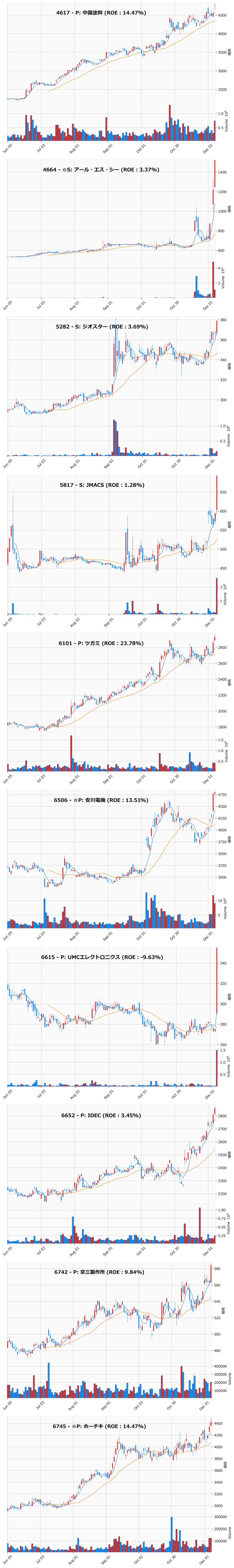 レンジブレイク銘柄チャート