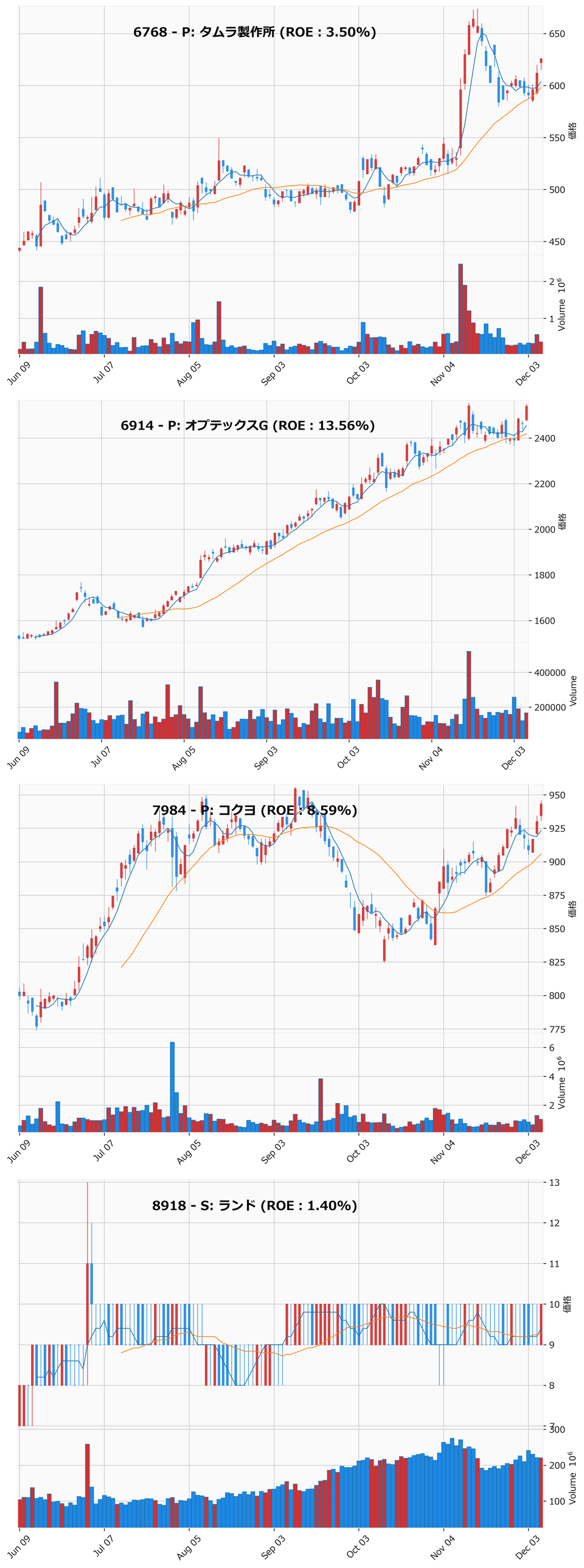 押し目銘柄チャート