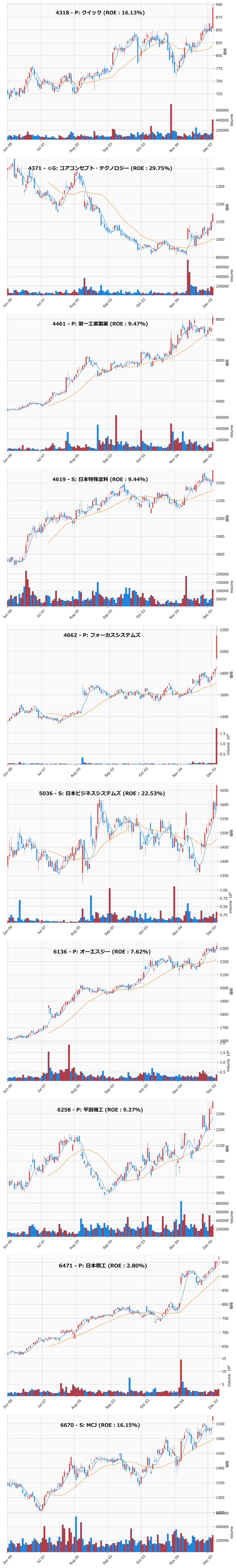 レンジブレイク銘柄チャート