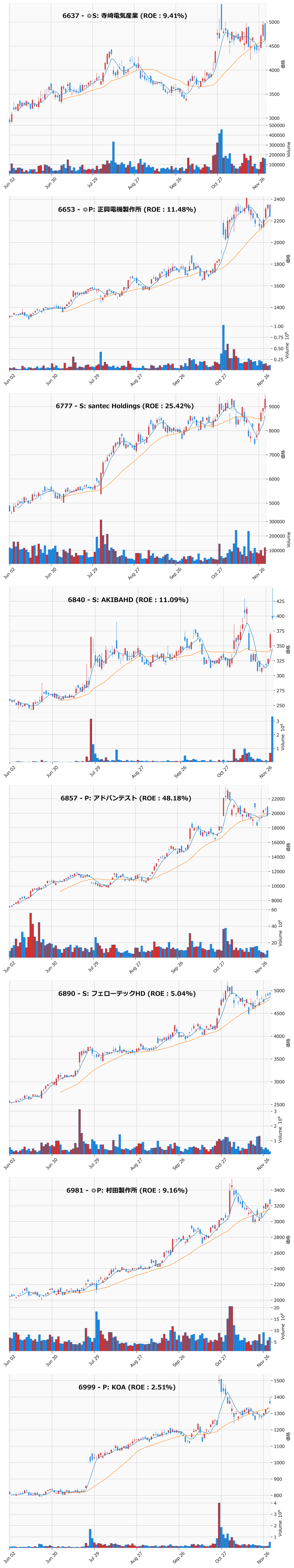 押し目銘柄チャート