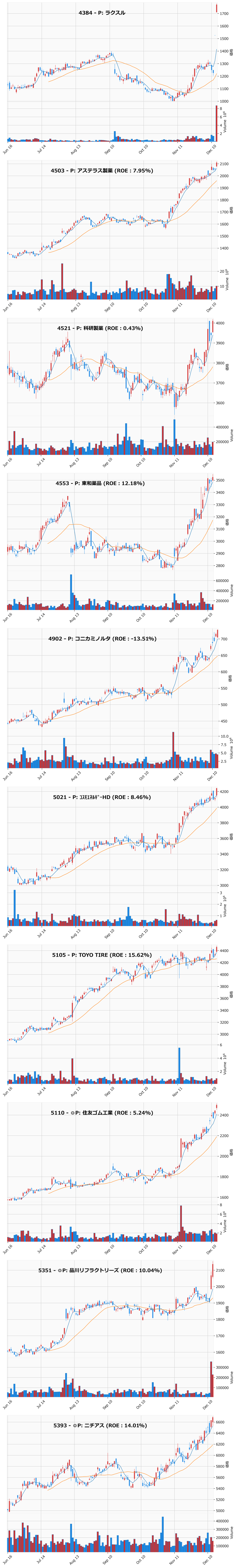 レンジブレイク銘柄チャート