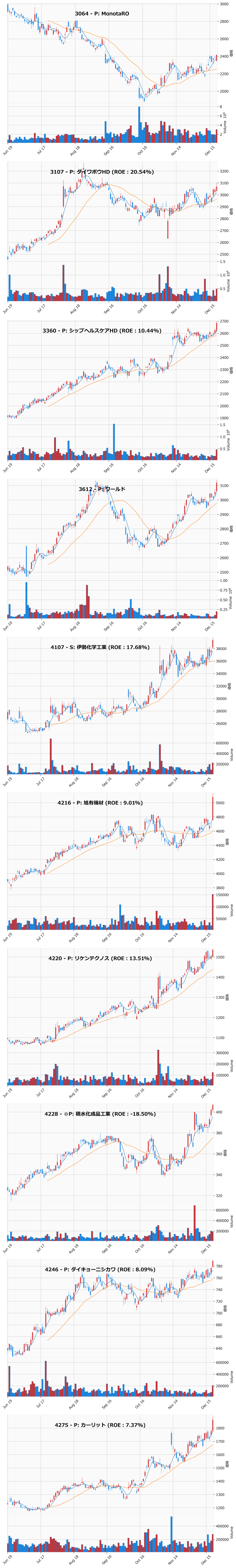 レンジブレイク銘柄チャート