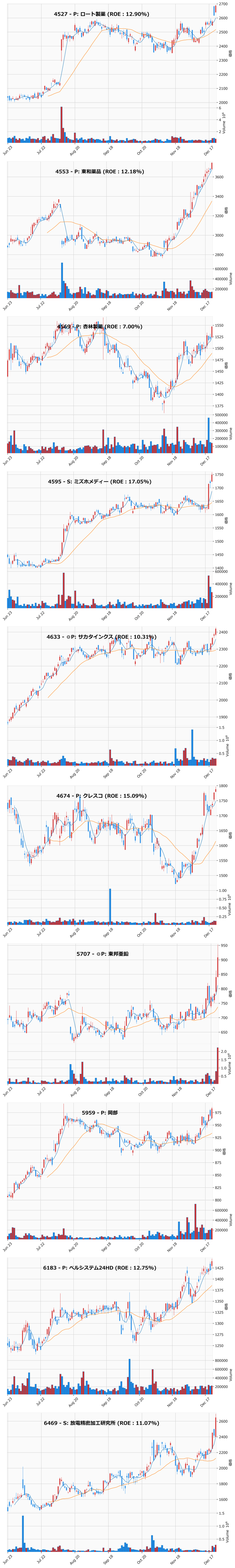 レンジブレイク銘柄チャート