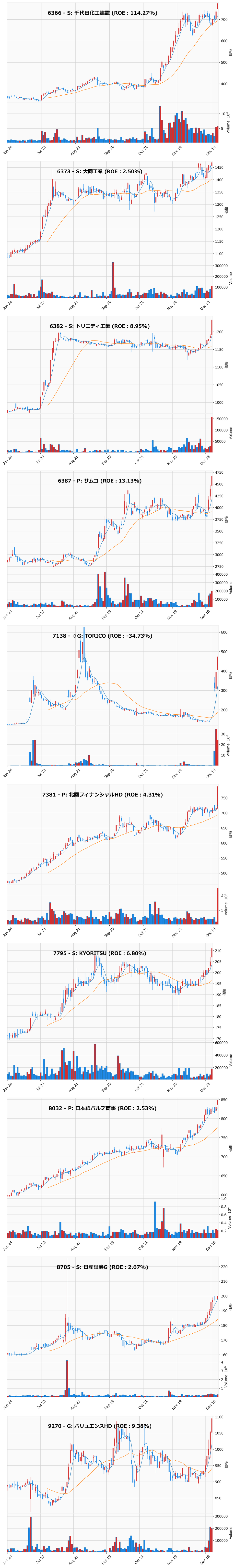レンジブレイク銘柄チャート