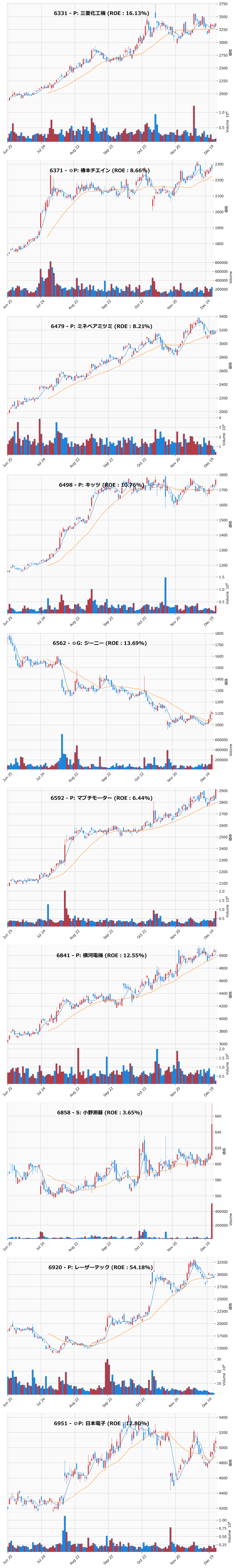 押し目銘柄チャート