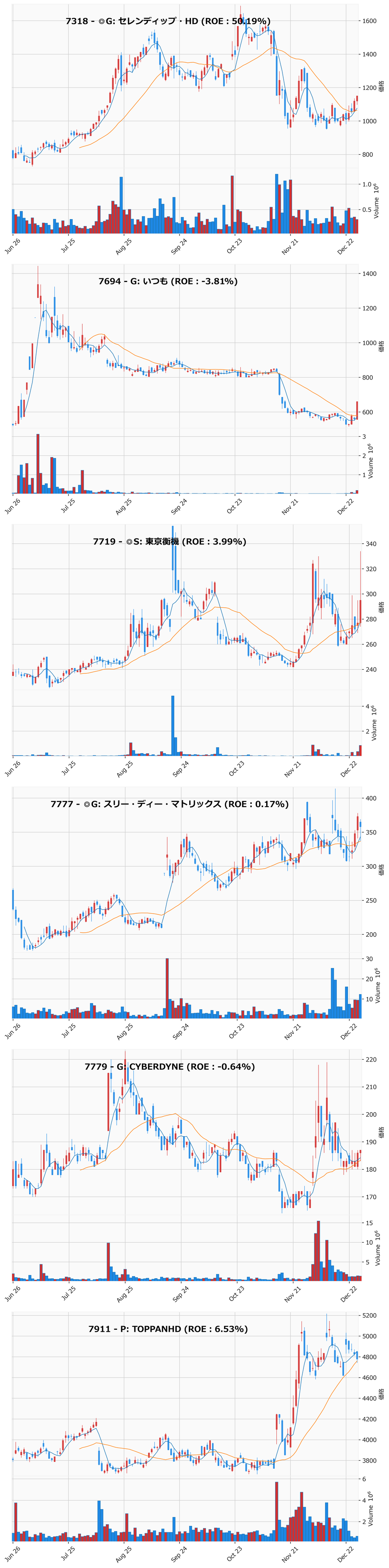 押し目銘柄チャート