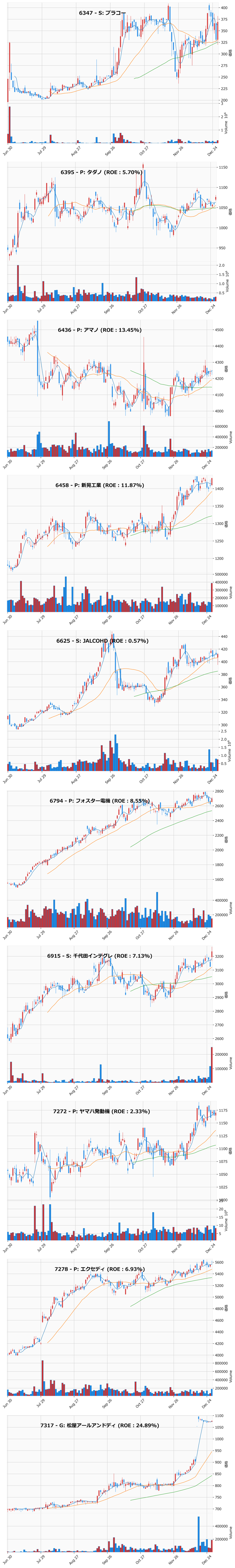 押し目銘柄チャート