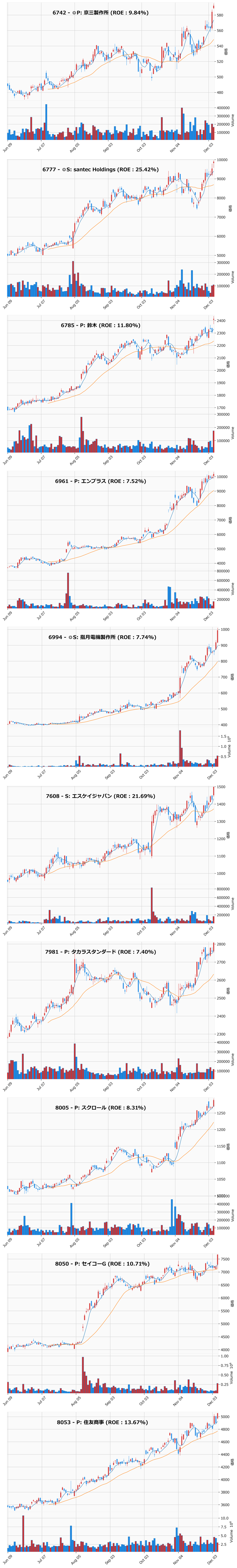 レンジブレイク銘柄チャート
