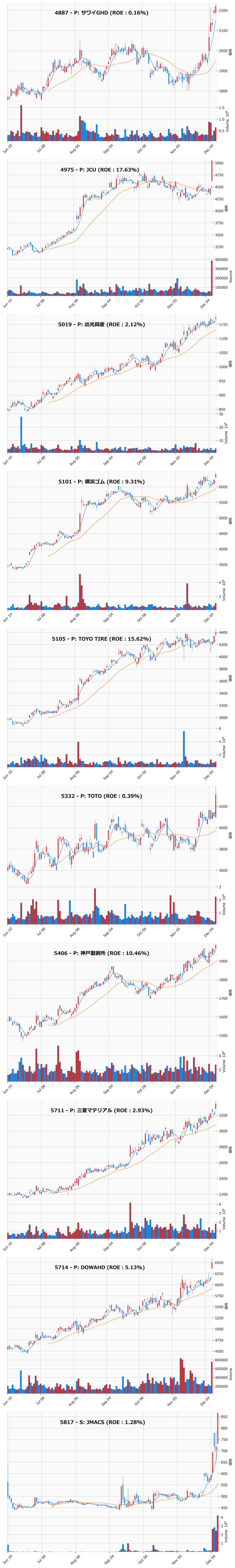 レンジブレイク銘柄チャート