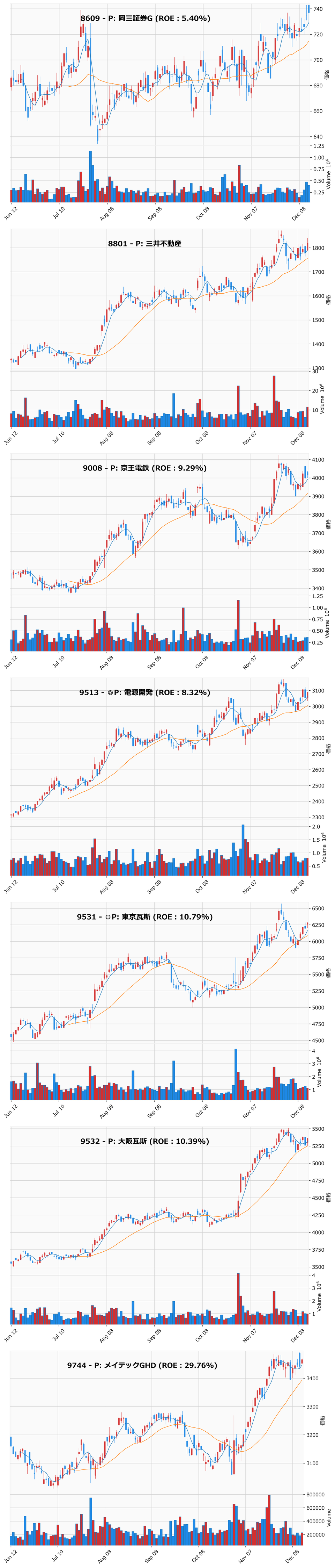 押し目銘柄チャート