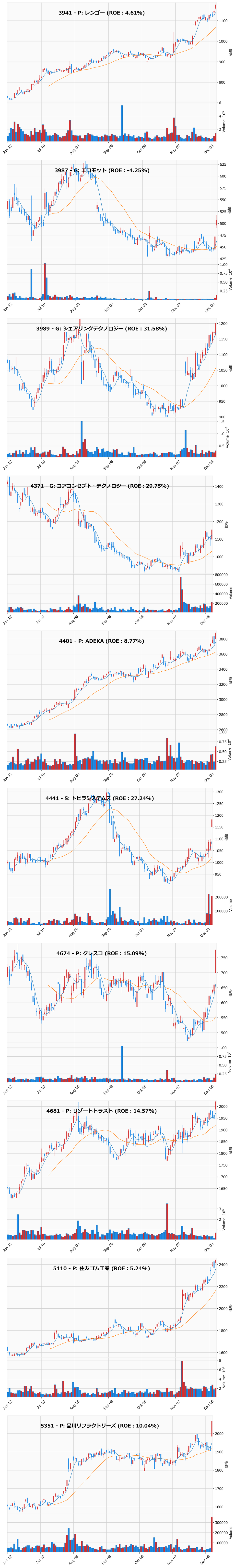 レンジブレイク銘柄チャート