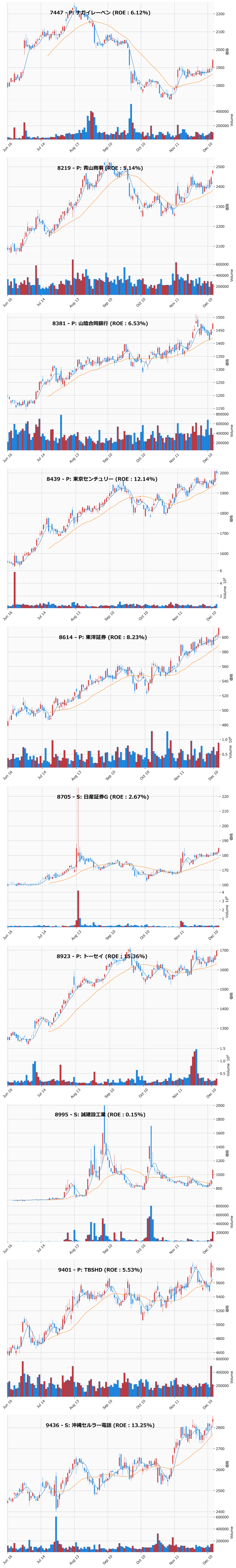 押し目銘柄チャート