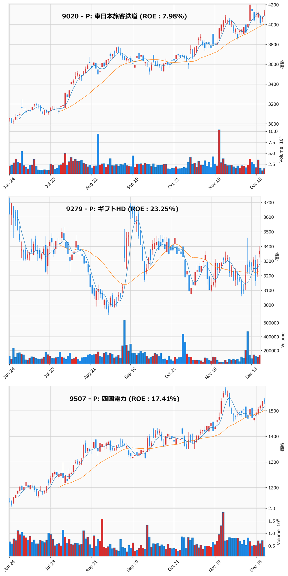 押し目銘柄チャート