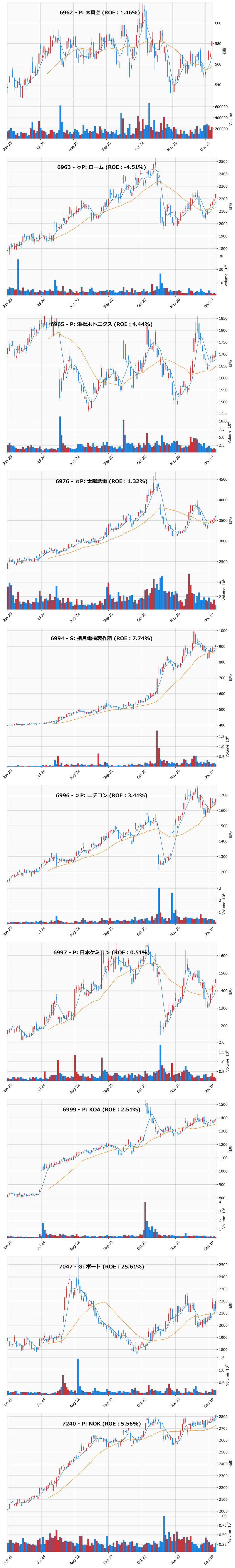 押し目銘柄チャート