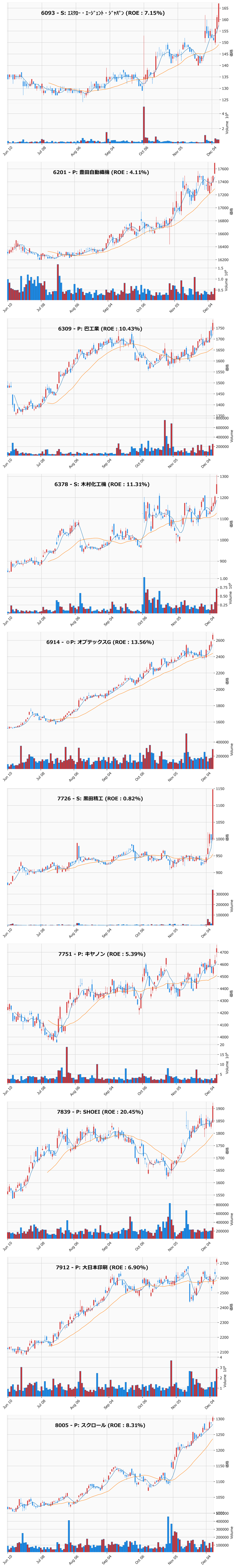 レンジブレイク銘柄チャート