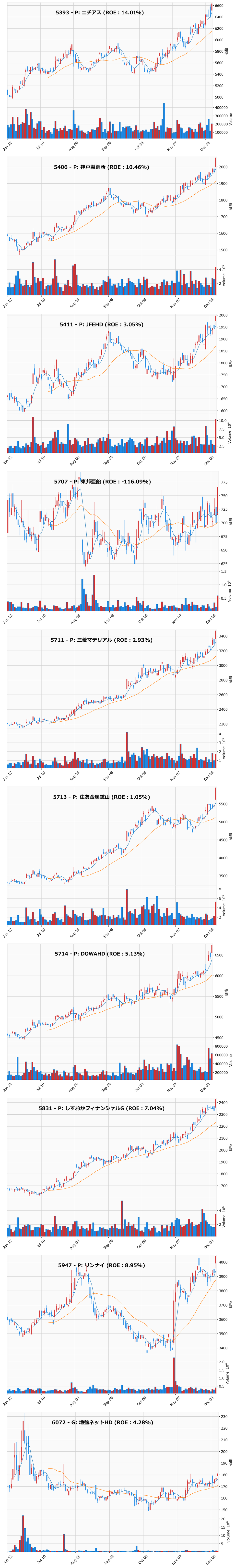 レンジブレイク銘柄チャート