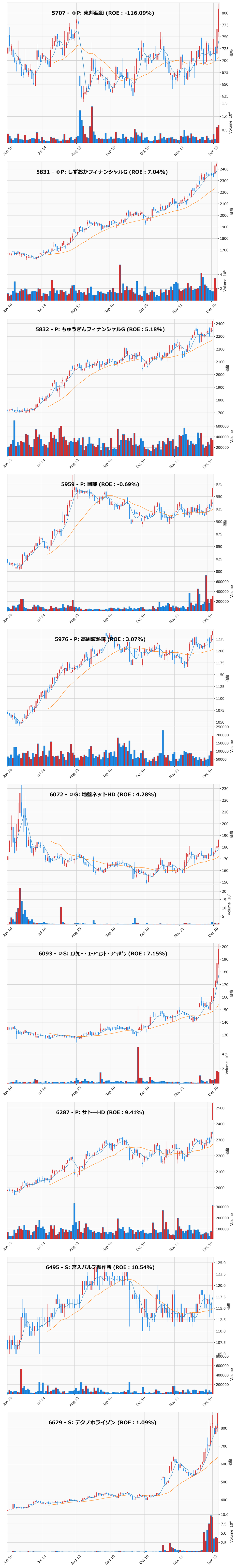 レンジブレイク銘柄チャート