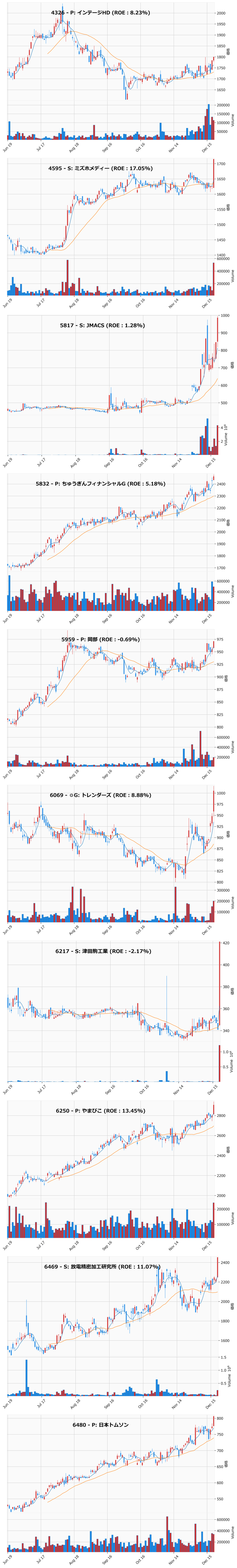 レンジブレイク銘柄チャート