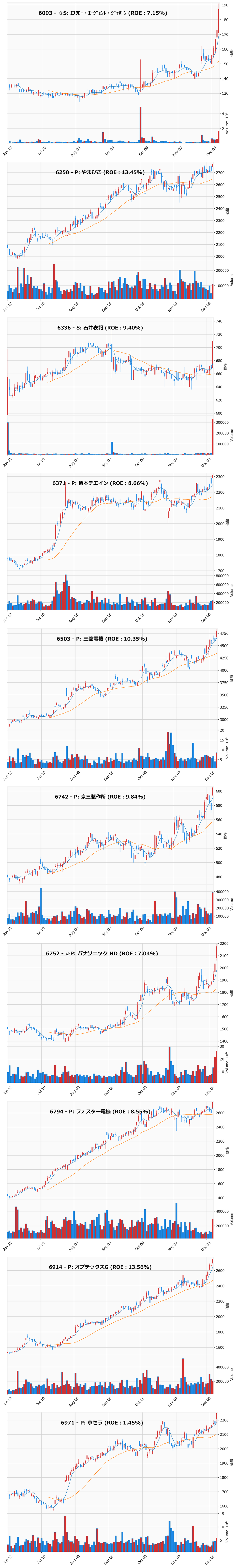レンジブレイク銘柄チャート