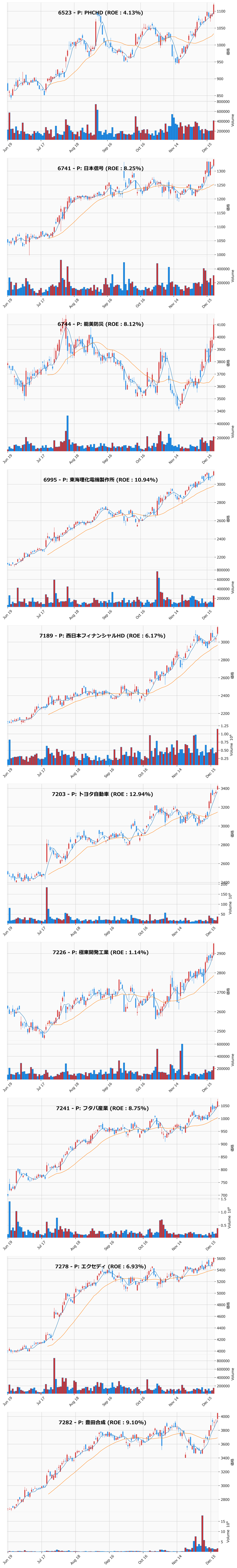レンジブレイク銘柄チャート