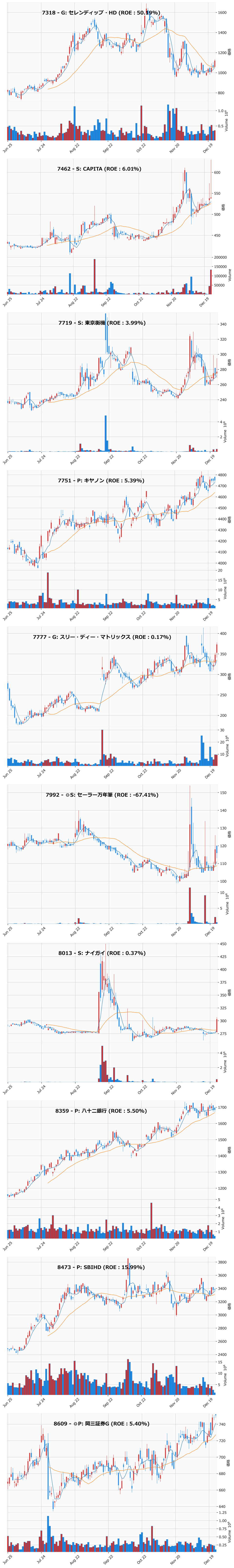 押し目銘柄チャート