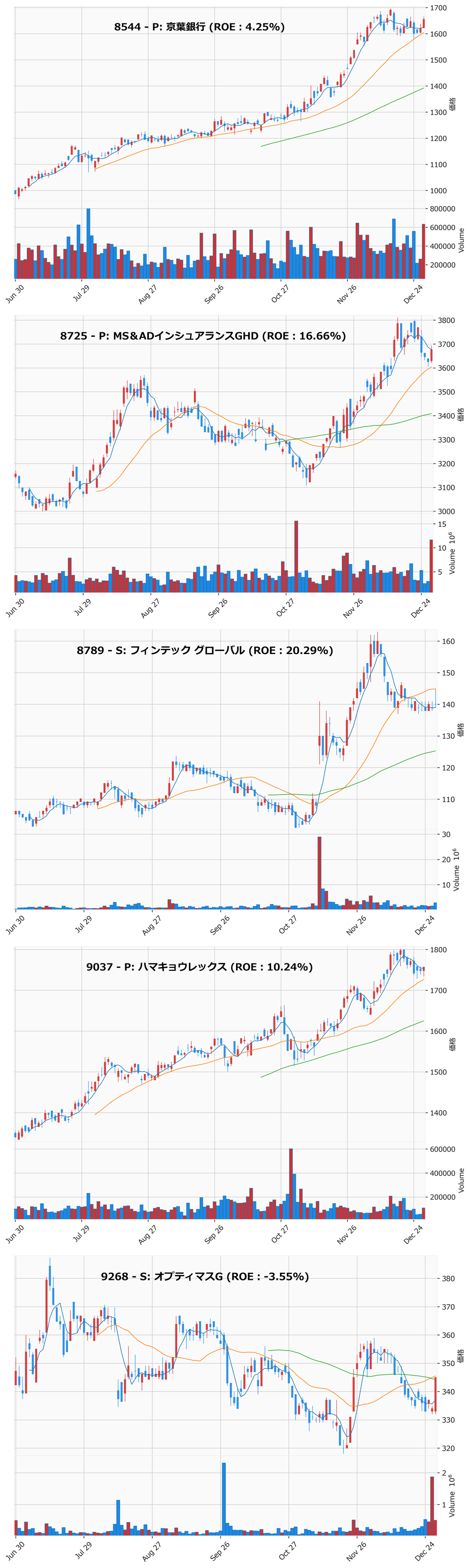 押し目銘柄チャート